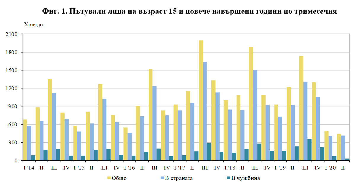 Туристически пътувания и разходи