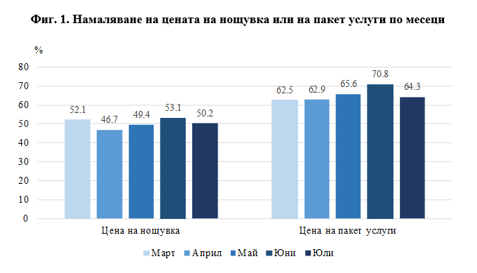 Места за настаняване Юли 2020