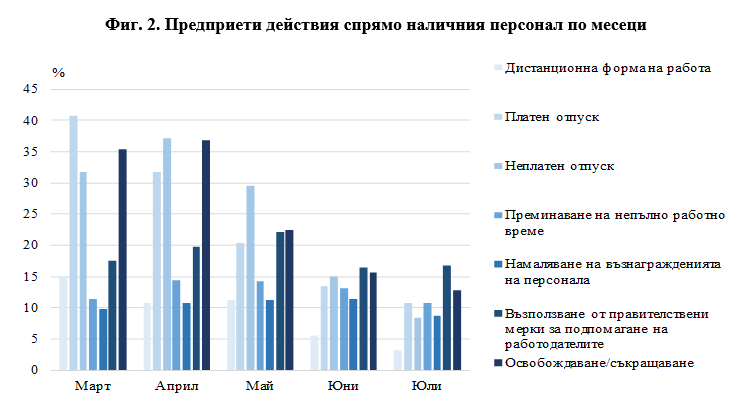 Места за настаняване Юли 2020