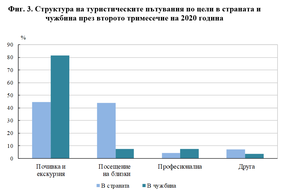 Туристически пътувания и разходи