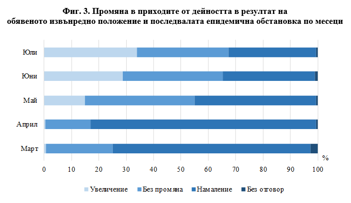 Места за настаняване Юли 2020