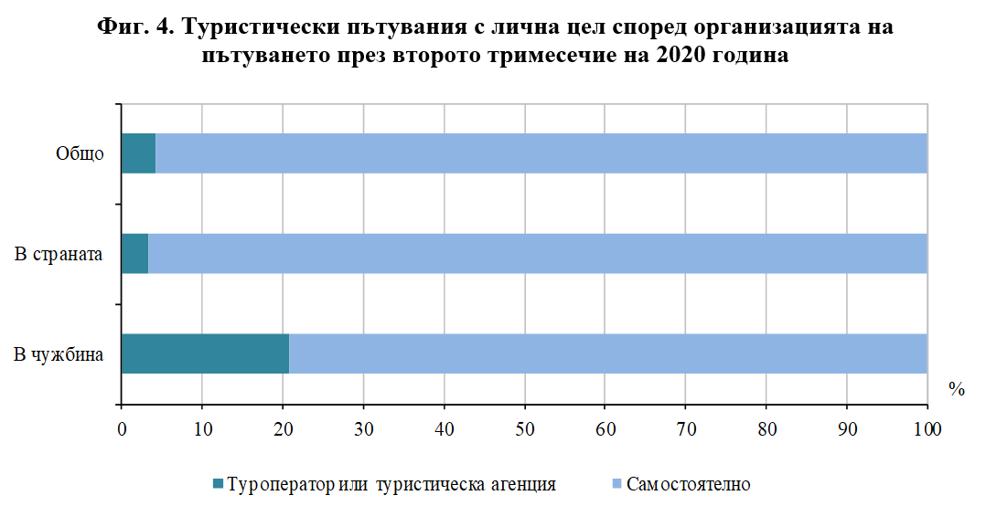 Туристически пътувания и разходи