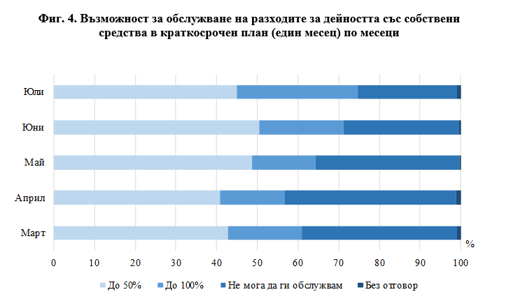 Места за настаняване Юли 2020