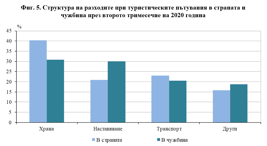 Туристически пътувания и разходи