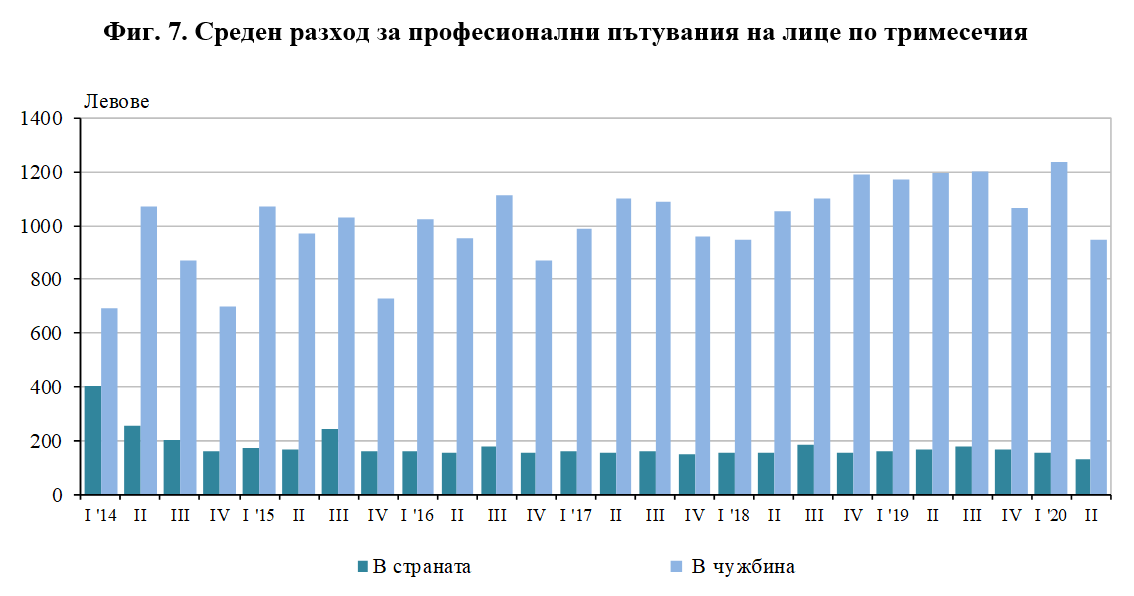 Туристически пътувания и разходи