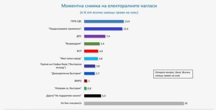 Моментна снимка на електоралните нагласи