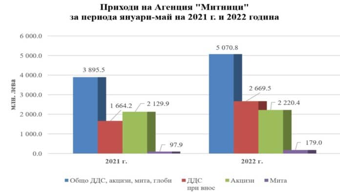 Приходи на Агенция "Митници"