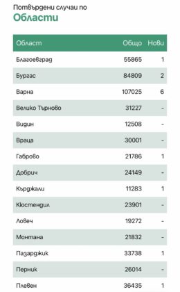 Заразени по области