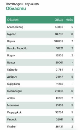 Заразени по области