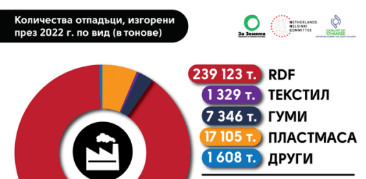 Количество изгорени отпадъци - графика