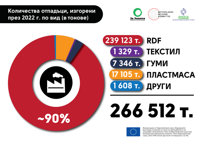 Количество изгорени отпадъци - графика