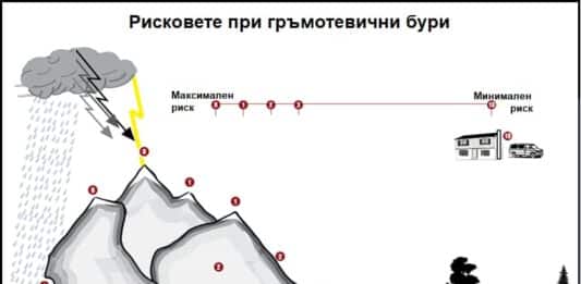 Рискове при гръмотевична буря в планината