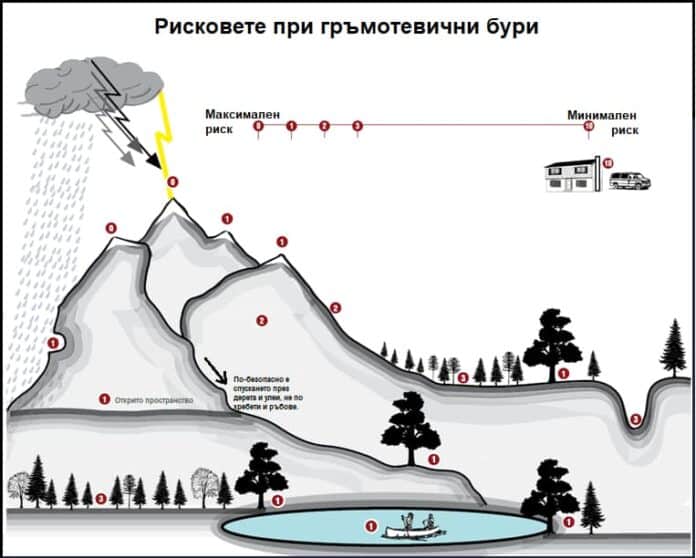 Рискове при гръмотевична буря в планината